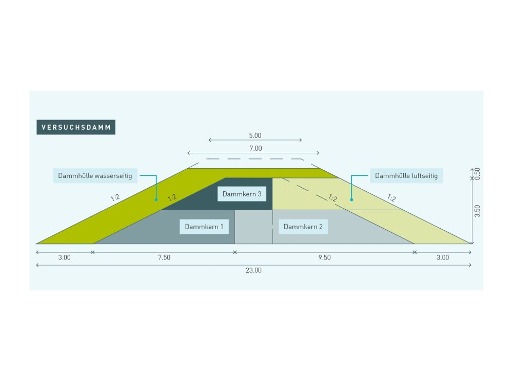 img-https://rheinregulierung.vitamin2.digital/media/pages/service/news-overview/versuchsdamm-bei-meiningen/efd311c0f5-1741016903/damm3.jpg
