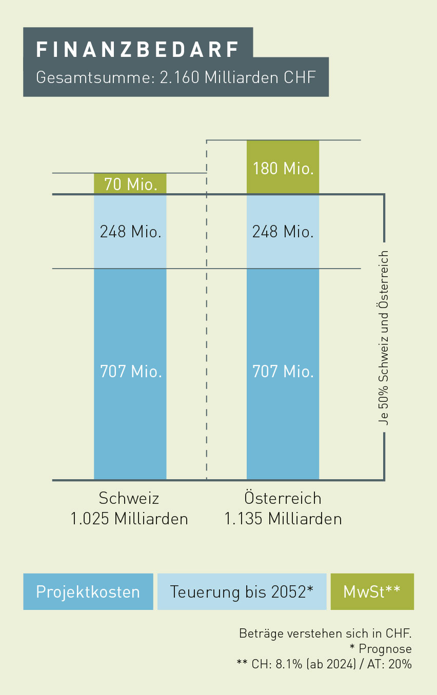 img-https://rheinregulierung.vitamin2.digital/media/pages/service/news-overview/was-kostet-rhesi/f64e824bbe-1741016813/irr_rhesi_grafik_finanz-ausgaben_7_2023_v05.jpg